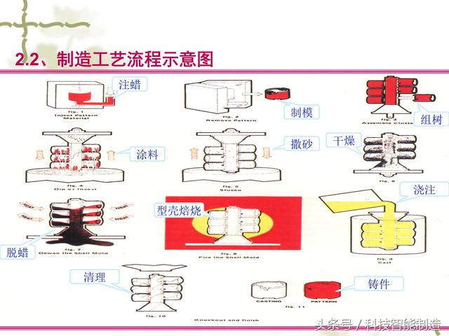 鑄造工藝的流程